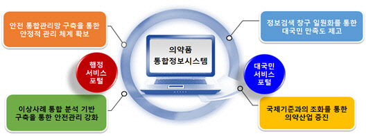 의약품 통합정보시스템 구축 기대효과(식품의약품안전처 제공)